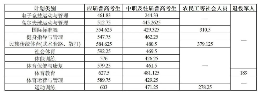 2024年湖南體育職業(yè)學(xué)院單招錄取分?jǐn)?shù)線