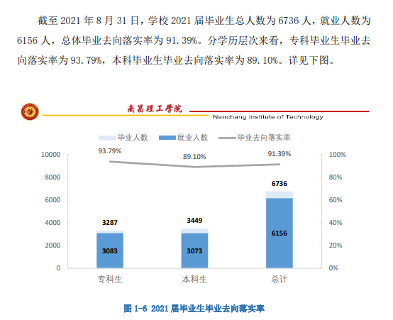 南昌理工學(xué)院就業(yè)率怎么樣,就業(yè)前景好嗎？