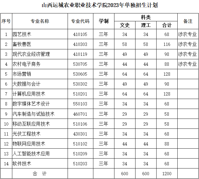 山西運城農(nóng)業(yè)職業(yè)技術(shù)學院單招專業(yè)一覽表