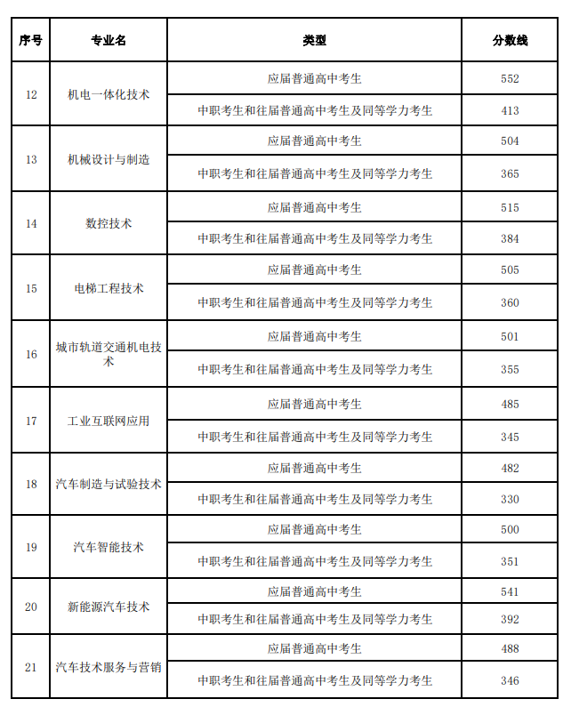 2024年湖南電氣職業(yè)技術(shù)學(xué)院單招錄取分?jǐn)?shù)線
