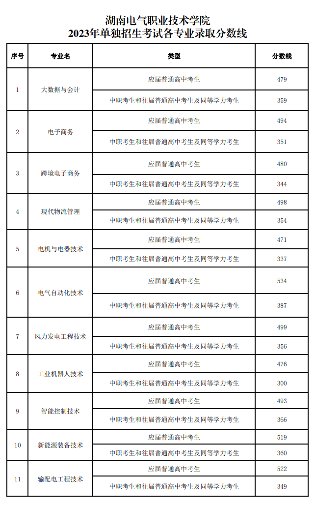 2024年湖南電氣職業(yè)技術(shù)學(xué)院單招錄取分?jǐn)?shù)線