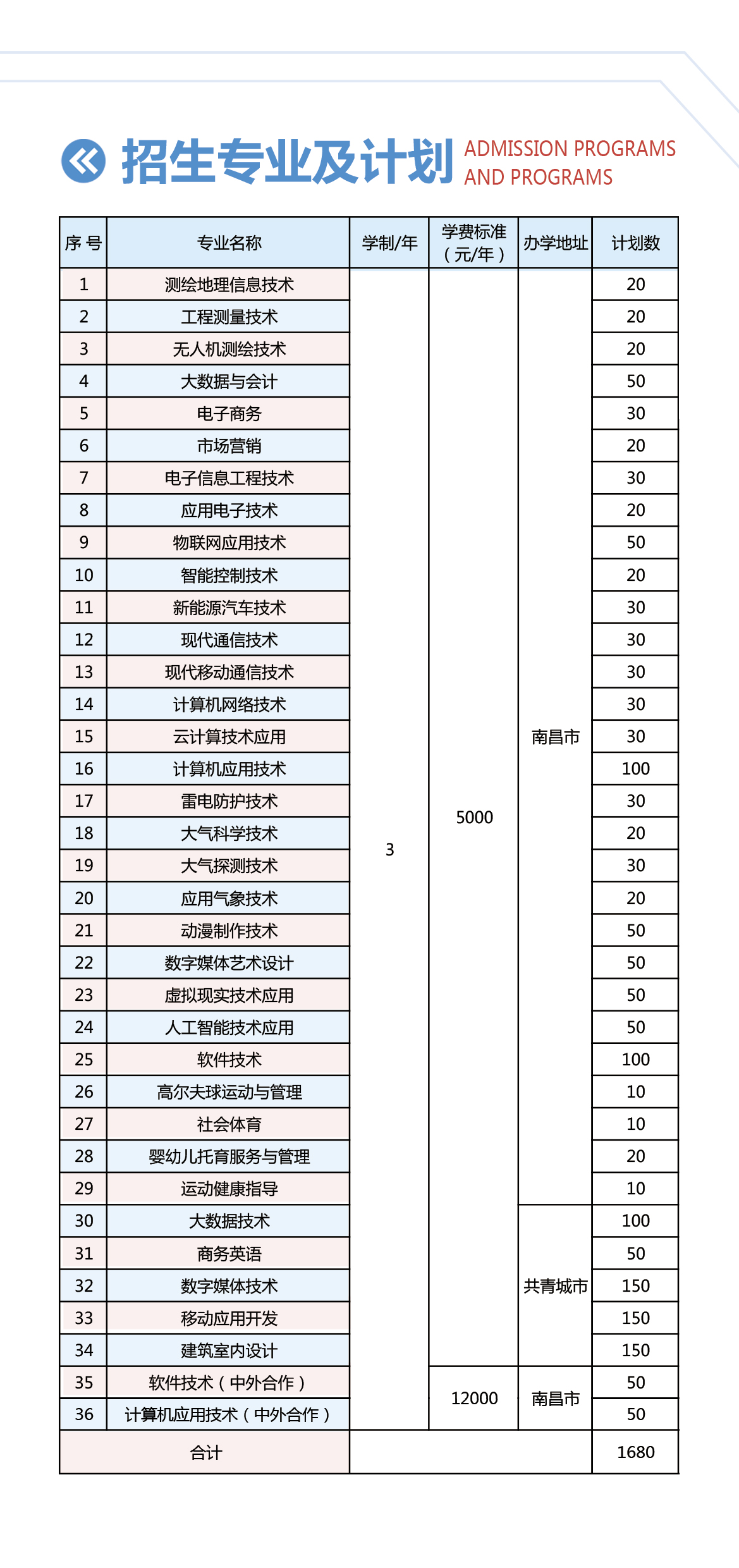 江西信息應用職業(yè)技術(shù)學院單招專業(yè)一覽表