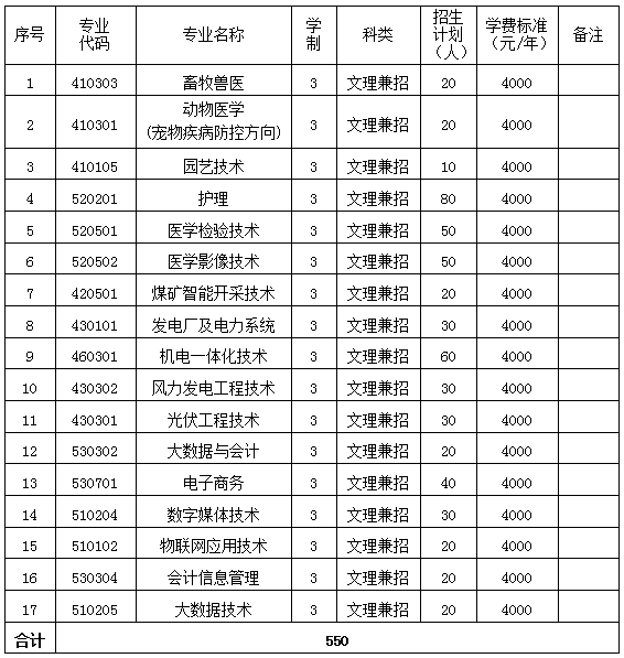 朔州職業(yè)技術(shù)學(xué)院?jiǎn)握袑I(yè)一覽表