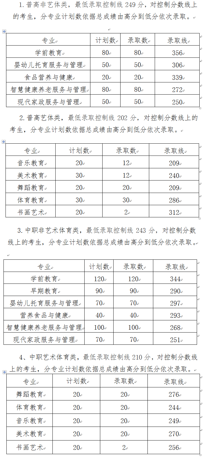 2024年川南幼兒師范高等專(zhuān)科學(xué)校單招錄取分?jǐn)?shù)線(xiàn)