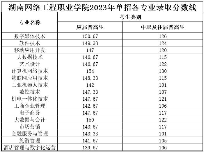 2024年湖南網(wǎng)絡(luò)工程職業(yè)學(xué)院單招錄取分?jǐn)?shù)線