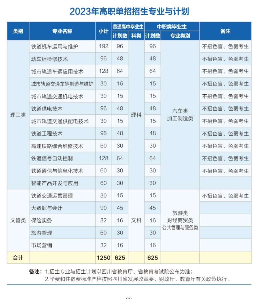 四川鐵道職業(yè)學(xué)院?jiǎn)握袑I(yè)一覽表