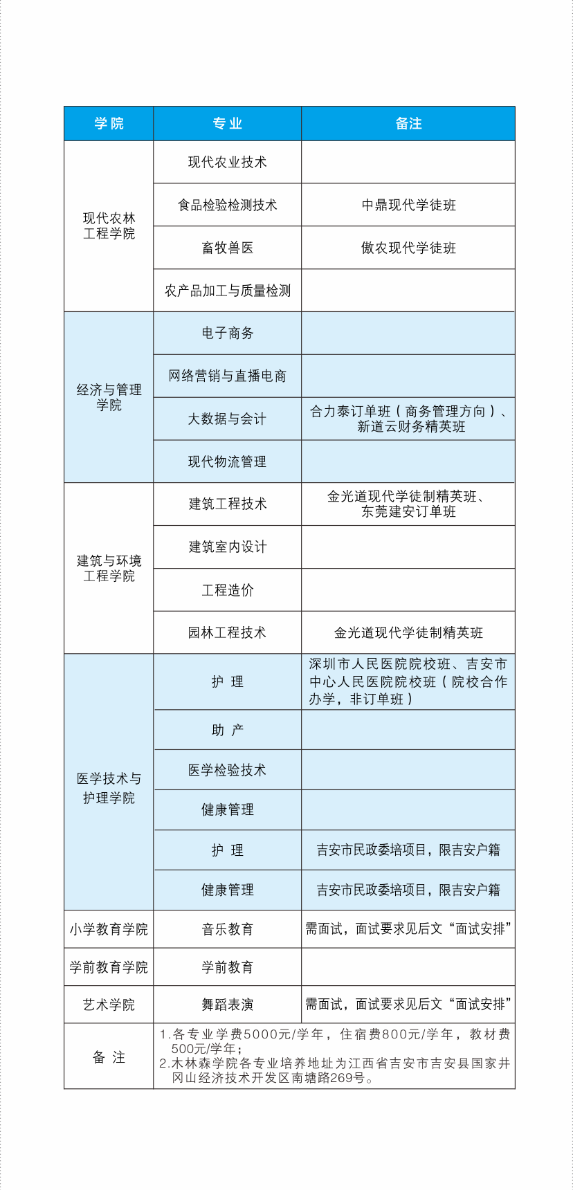 吉安職業(yè)技術(shù)學(xué)院?jiǎn)握袑I(yè)一覽表