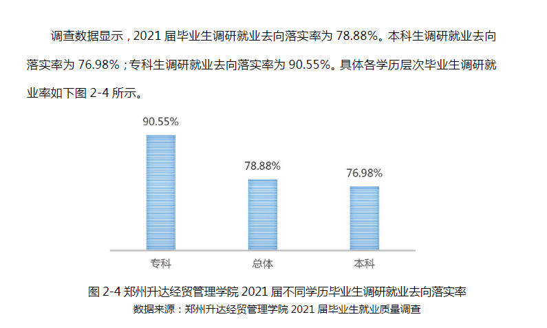 鄭州升達(dá)經(jīng)貿(mào)管理學(xué)院就業(yè)率怎么樣,就業(yè)前景好嗎？