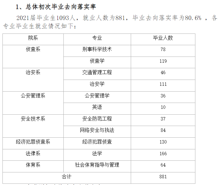 江西警察學(xué)院就業(yè)率怎么樣,就業(yè)前景好嗎？