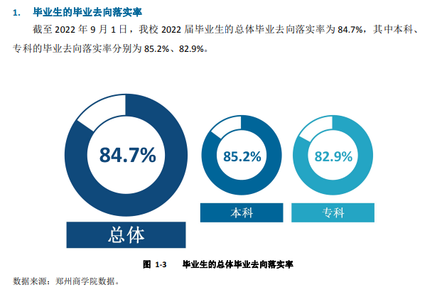 鄭州商學(xué)院就業(yè)率怎么樣,就業(yè)前景好嗎？