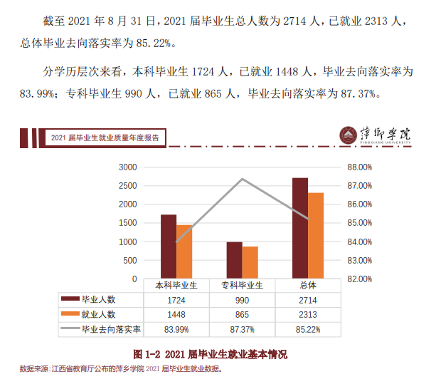 萍鄉(xiāng)學院就業(yè)率怎么樣,就業(yè)前景好嗎？