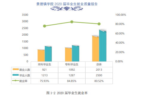 景德鎮(zhèn)學(xué)院就業(yè)率怎么樣,就業(yè)前景好嗎？