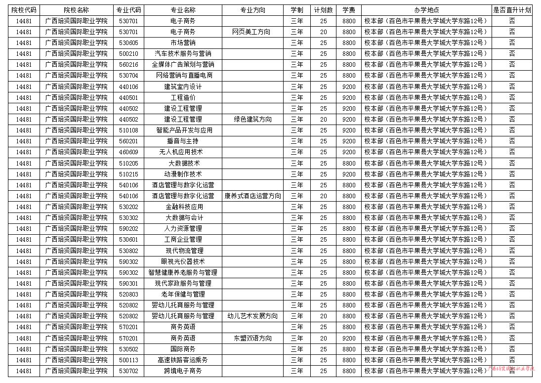 廣西培賢國際職業(yè)學(xué)院單招專業(yè)一覽表
