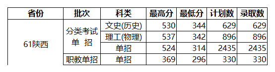 2024年陜西國防工業(yè)職業(yè)技術(shù)學(xué)院單招錄取分數(shù)線