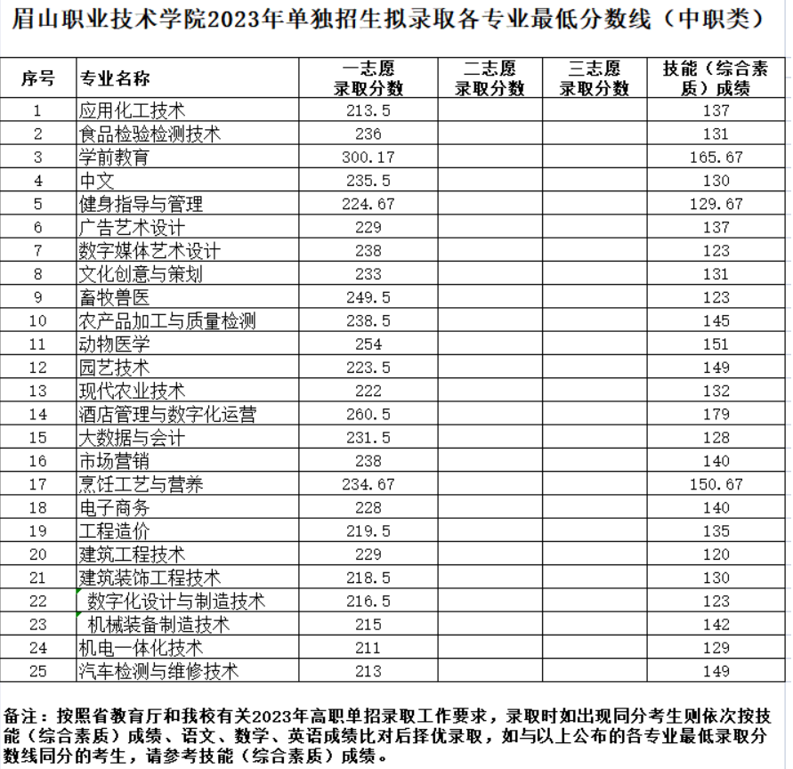 2024年眉山職業(yè)技術(shù)學(xué)院單招錄取分?jǐn)?shù)線