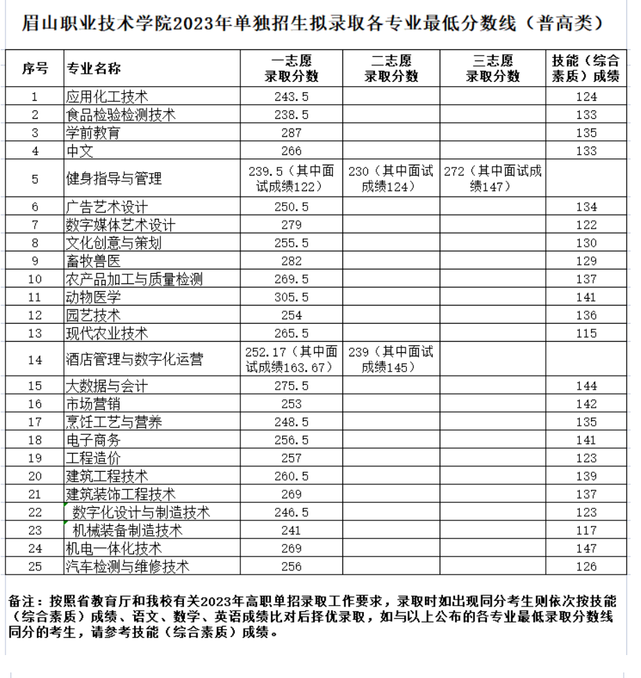 2024年眉山職業(yè)技術(shù)學(xué)院單招錄取分?jǐn)?shù)線