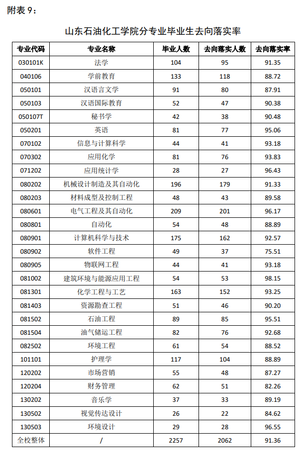 山東石油化工學(xué)院就業(yè)率怎么樣,就業(yè)前景好嗎？