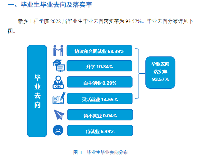 新鄉(xiāng)工程學(xué)院就業(yè)率怎么樣,就業(yè)前景好嗎？