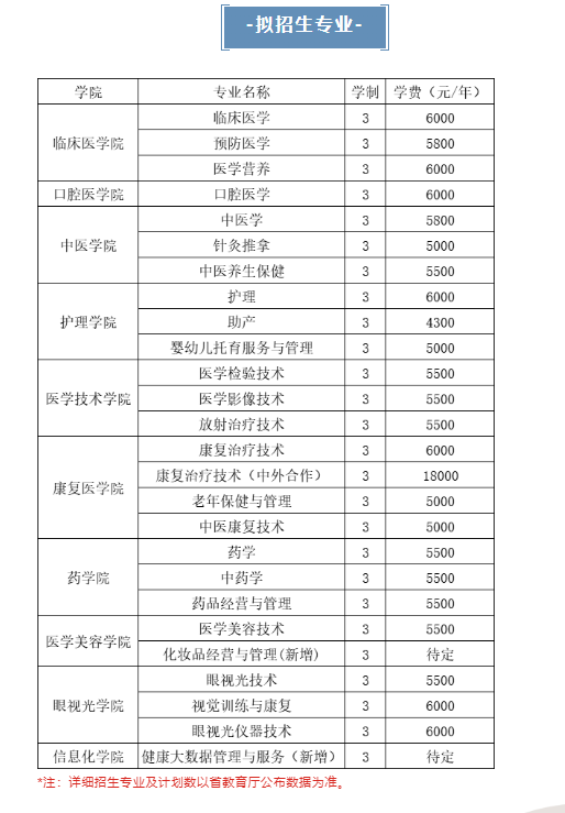白城醫(yī)學(xué)高等?？茖W(xué)校單招專業(yè)一覽表