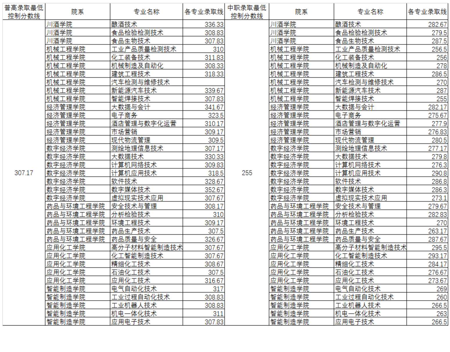 2024年四川化工職業(yè)技術(shù)學(xué)院?jiǎn)握袖浫》謹(jǐn)?shù)線(xiàn)