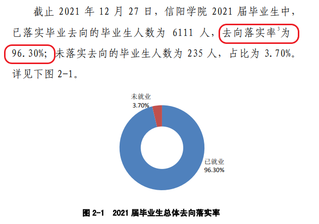 信陽(yáng)學(xué)院就業(yè)率怎么樣,就業(yè)前景好嗎？