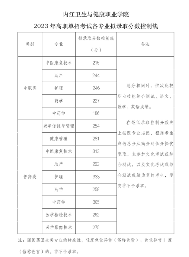 2024年內(nèi)江衛(wèi)生與健康職業(yè)學(xué)院?jiǎn)握袖浫》謹(jǐn)?shù)線