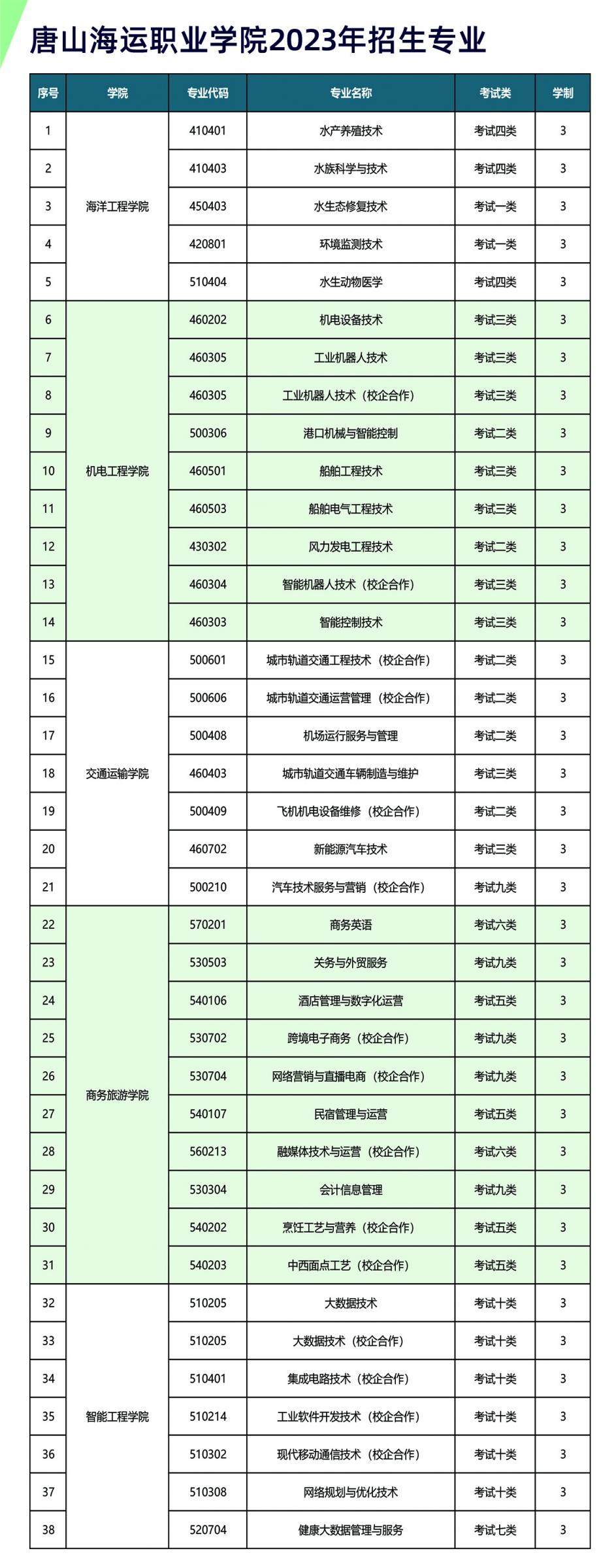 唐山海運(yùn)職業(yè)學(xué)院單招專業(yè)一覽表