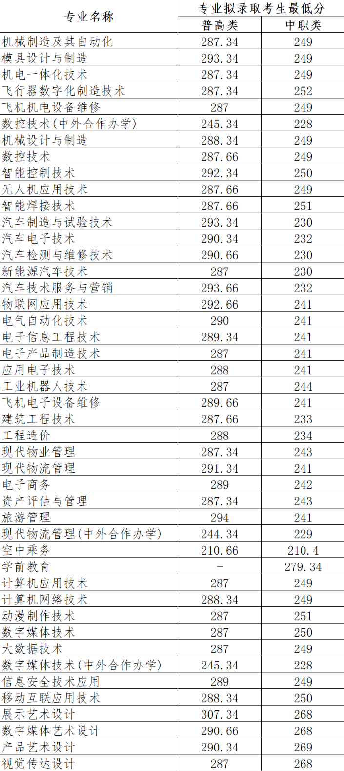 2024年四川航天職業(yè)技術學院單招錄取分數(shù)線