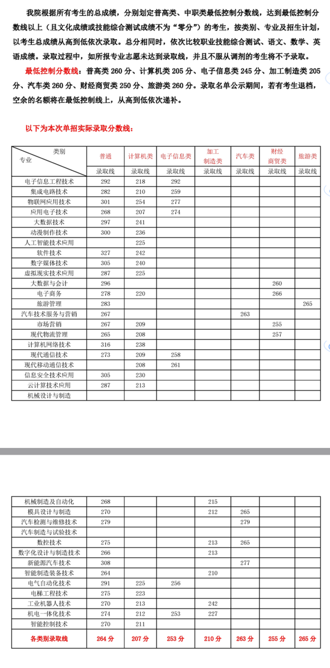 2024年四川信息職業(yè)技術(shù)學(xué)院?jiǎn)握袖浫》謹(jǐn)?shù)線