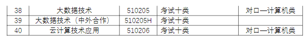 廊坊職業(yè)技術學院單招專業(yè)一覽表