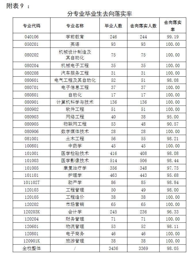 山東協(xié)和學(xué)院就業(yè)率怎么樣,就業(yè)前景好嗎？