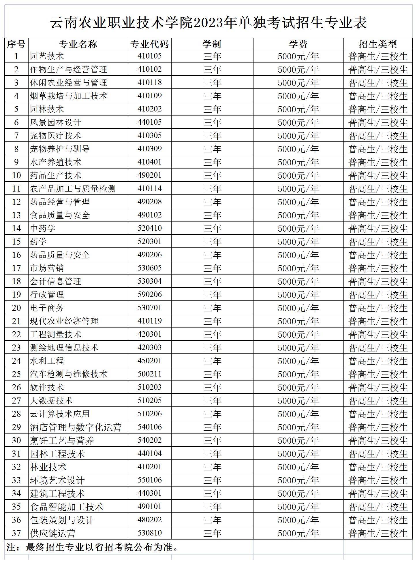云南農(nóng)業(yè)職業(yè)技術(shù)學(xué)院單招專業(yè)一覽表