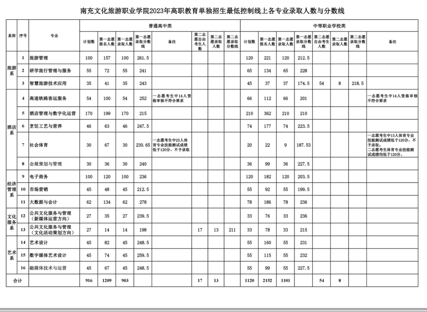 2024年南充文化旅游職業(yè)學(xué)院單招錄取分?jǐn)?shù)線