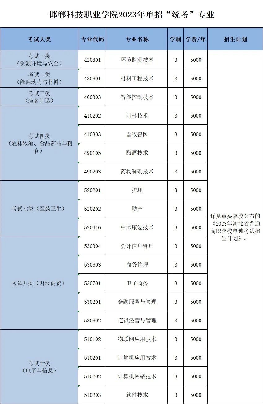 邯鄲科技職業(yè)學(xué)院?jiǎn)握袑I(yè)一覽表