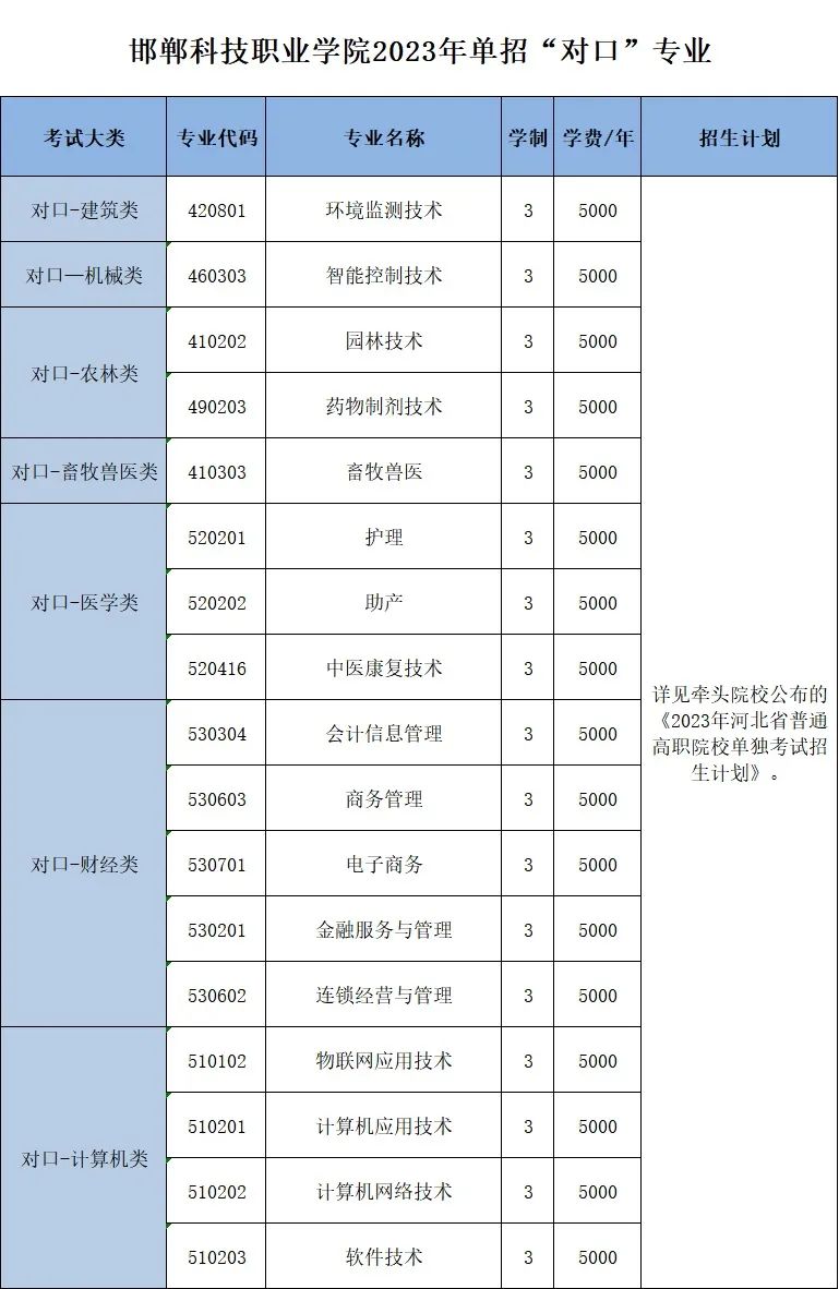 邯鄲科技職業(yè)學(xué)院?jiǎn)握袑I(yè)一覽表
