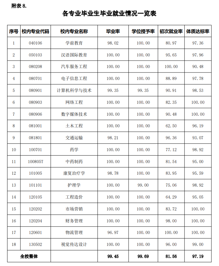 山東現(xiàn)代學(xué)院就業(yè)率怎么樣,就業(yè)前景好嗎？