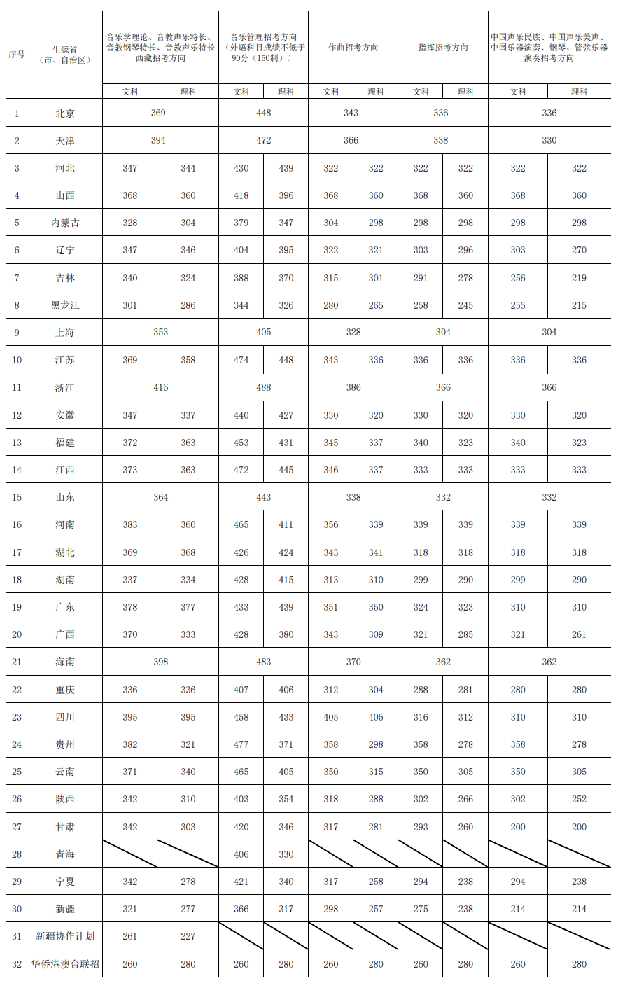 2024年中國音樂學(xué)院錄取分數(shù)線是多少分(附各省錄取最低分)