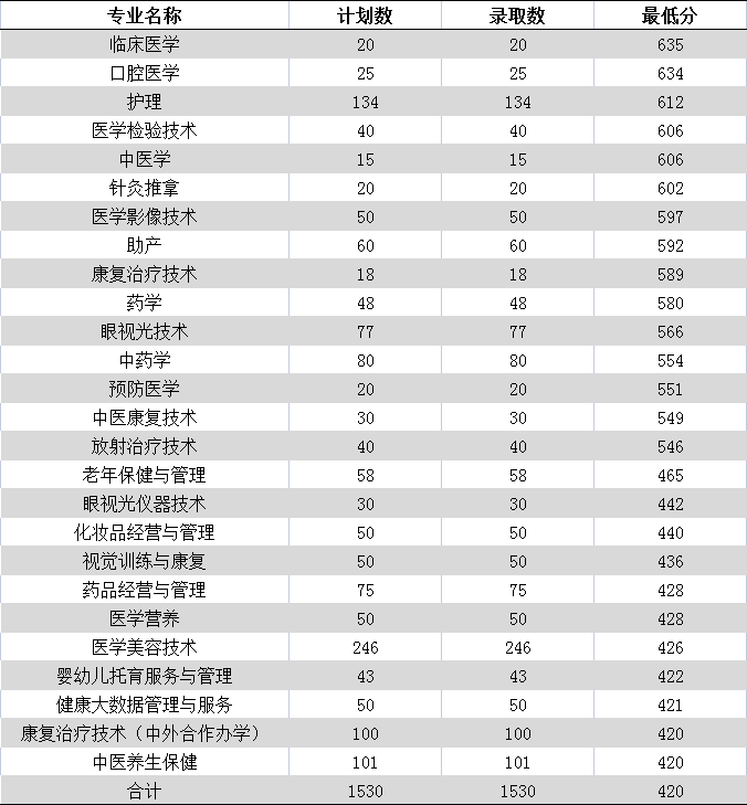 2024年白城醫(yī)學(xué)高等專(zhuān)科學(xué)校單招錄取分?jǐn)?shù)線(xiàn)