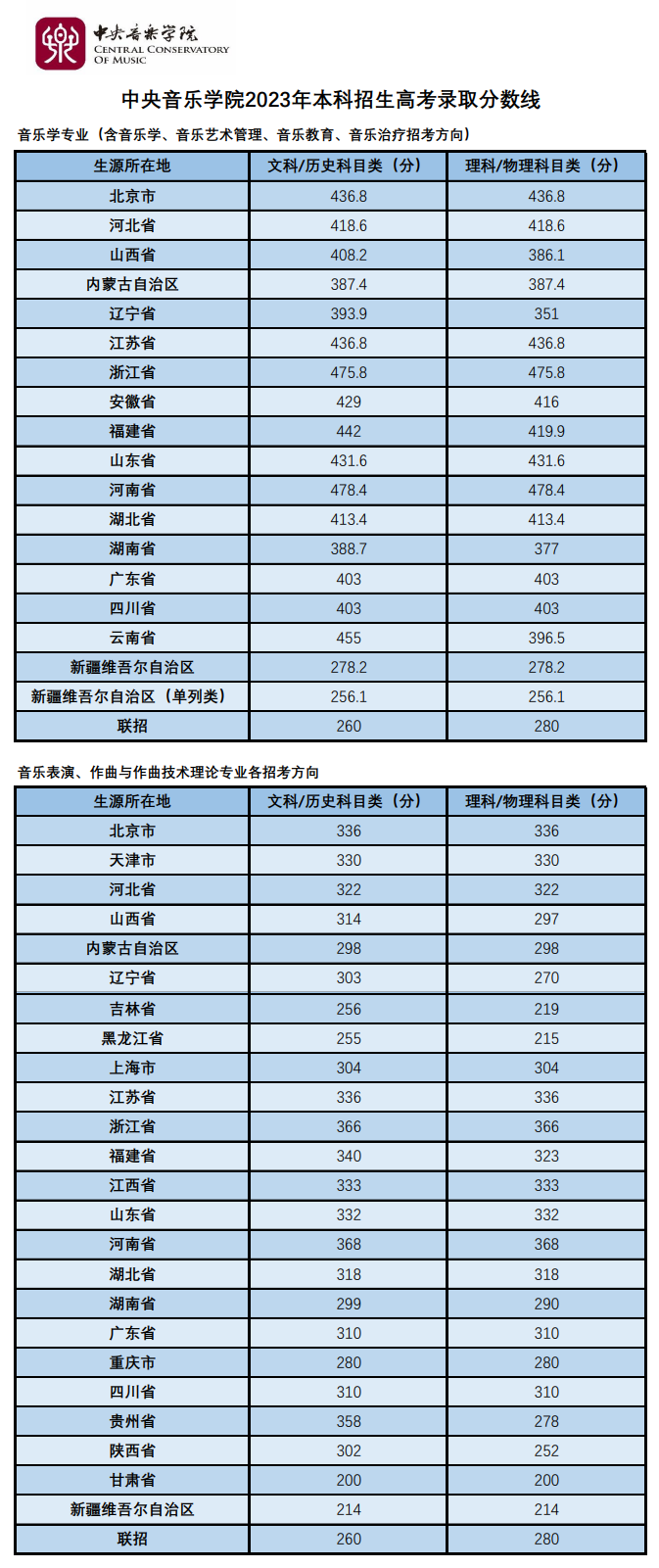 2025年中央音樂學院錄取分數線是多少分(含2023-2024年歷年)