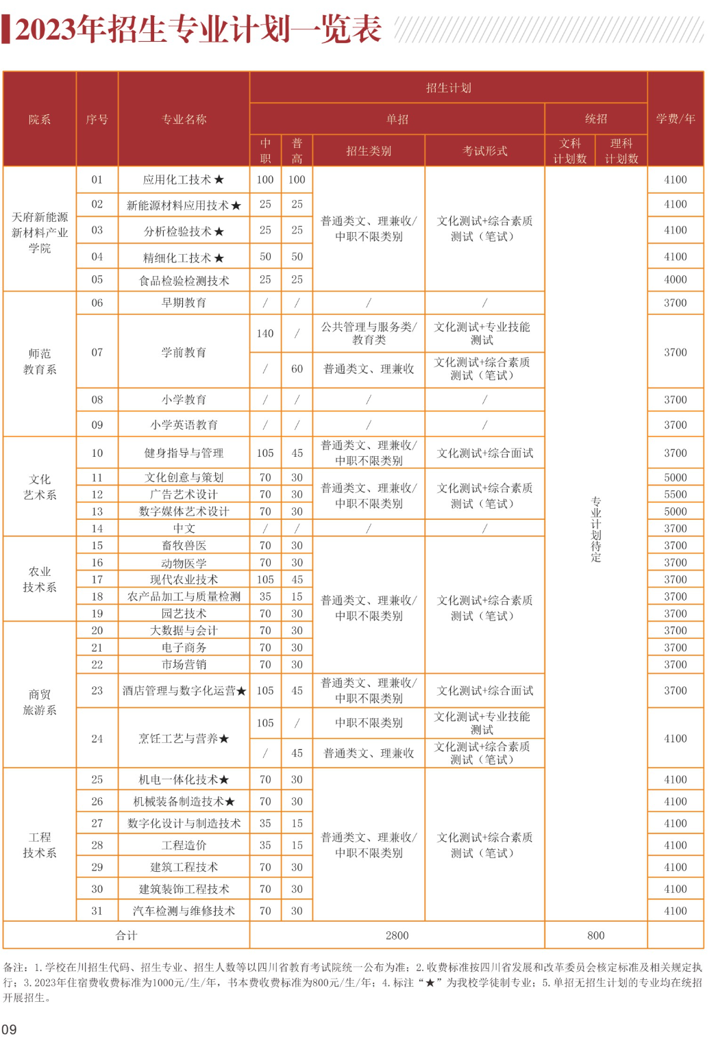 眉山職業(yè)技術(shù)學(xué)院?jiǎn)握袑I(yè)一覽表
