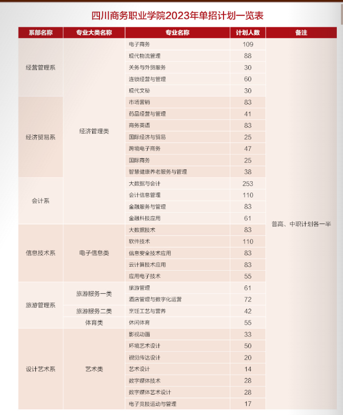四川商務(wù)職業(yè)學(xué)院單招專業(yè)一覽表