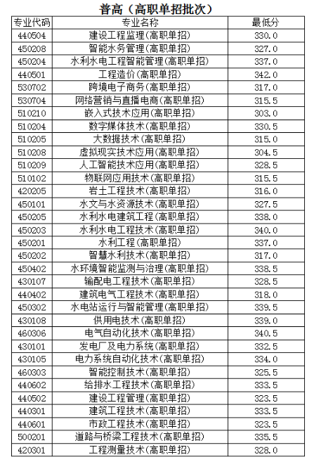2024年云南水利水電職業(yè)學院單招錄取分數(shù)線