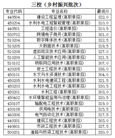 2024年云南水利水電職業(yè)學院單招錄取分數(shù)線