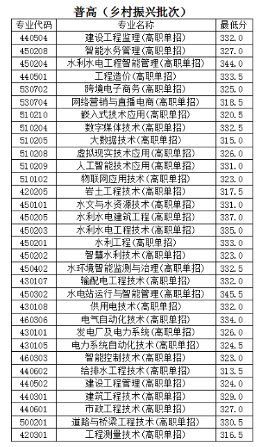2024年云南水利水電職業(yè)學院單招錄取分數(shù)線