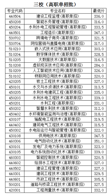 2024年云南水利水電職業(yè)學院單招錄取分數(shù)線