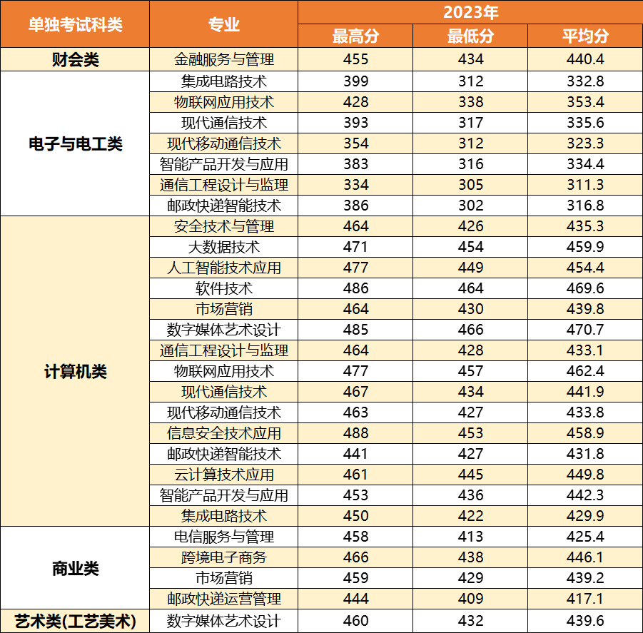 2024年浙江郵電職業(yè)技術(shù)學(xué)院?jiǎn)握袖浫》謹(jǐn)?shù)線(xiàn)