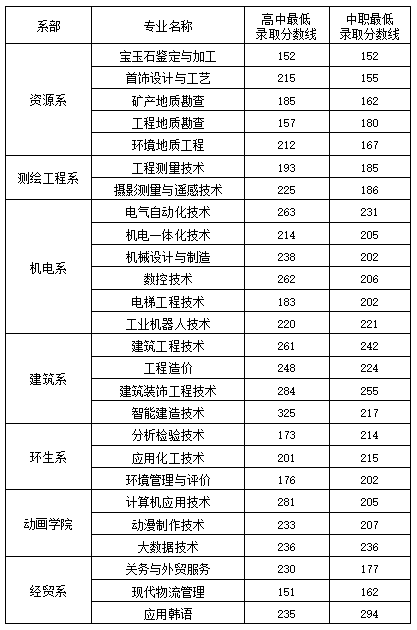 2024年遼寧地質(zhì)工程職業(yè)學(xué)院單招錄取分?jǐn)?shù)線