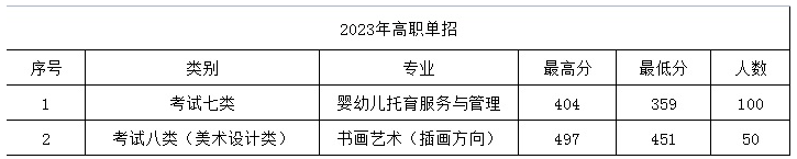 2024年保定幼兒師范高等?？茖W(xué)校單招錄取分?jǐn)?shù)線