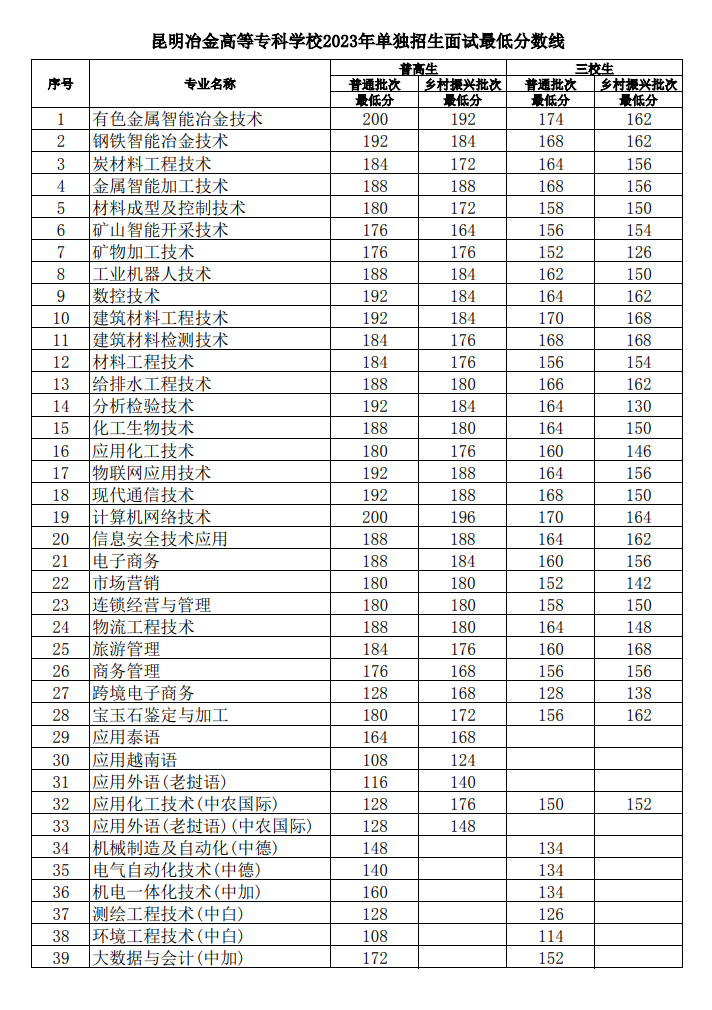 2024年昆明冶金高等?？茖W(xué)校單招錄取分?jǐn)?shù)線