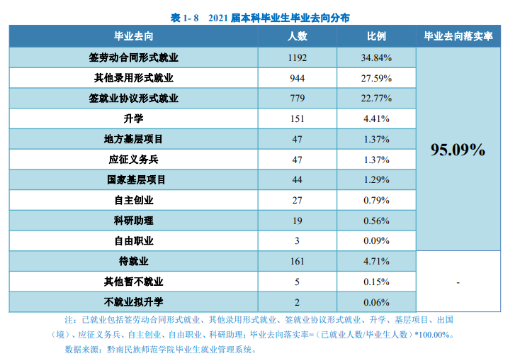 黔南民族師范學(xué)院就業(yè)率怎么樣,就業(yè)前景好嗎？